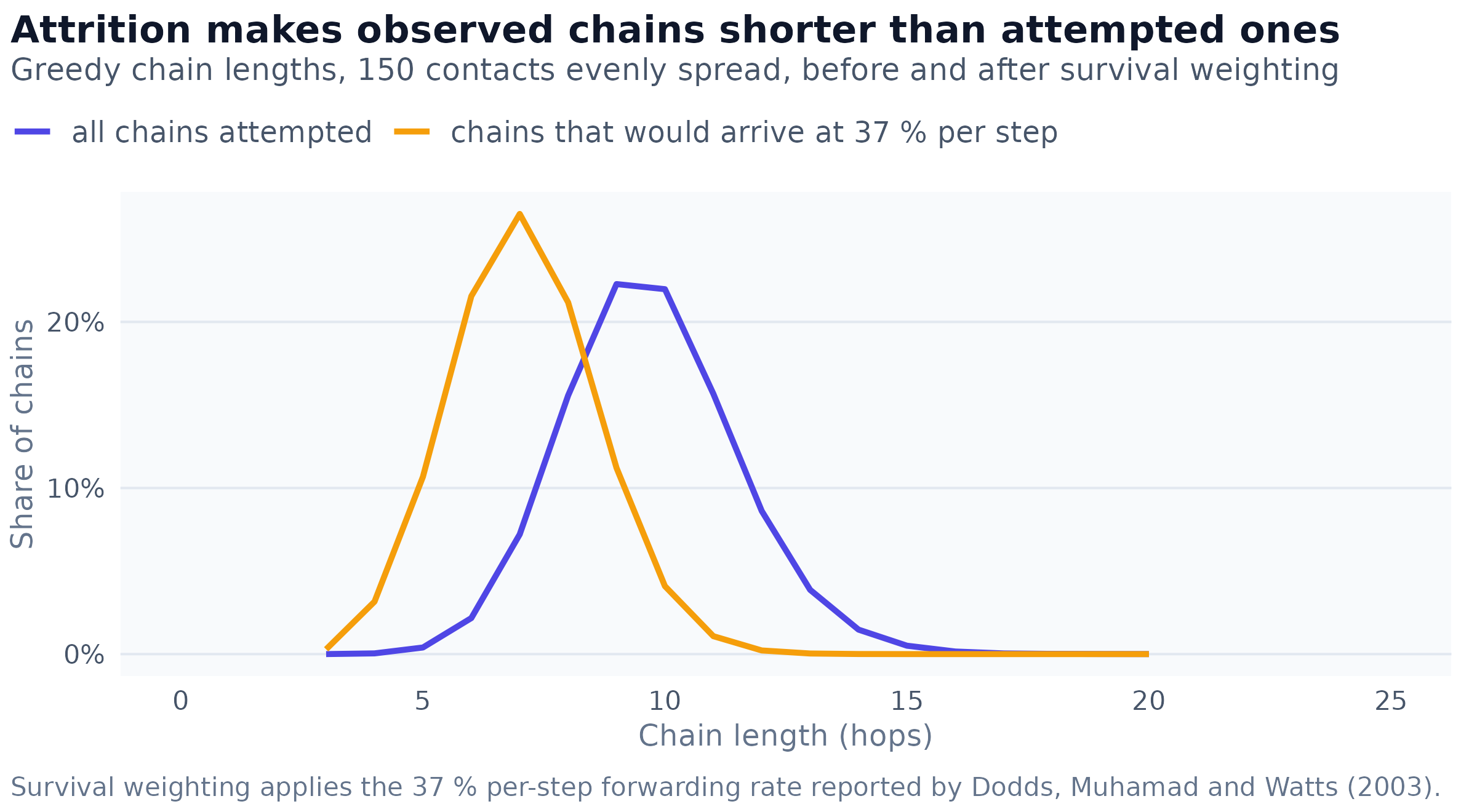 Greedy chain lengths in a navigable world, as generated and as they would be observed after per-step attrition at the 37 % forwarding rate measured by Dodds, Muhamad and Watts. Attrition removes long chains preferentially, so the surviving sample is shorter than the population it is drawn from.